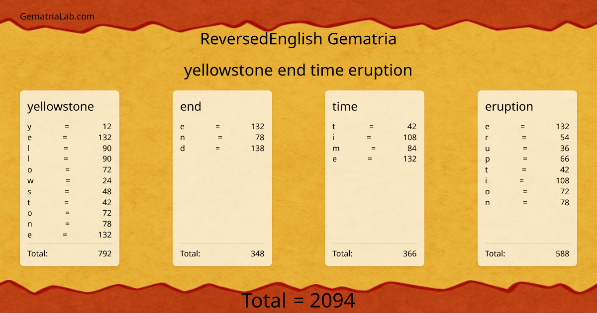 yellowstone end time eruption in reversedEnglish Gematria